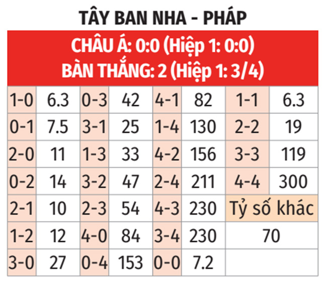 Soi kèo bóng đá bán kết Euro 2024: Tây Ban Nha - Pháp 1 Kèo cược, tỷ số Tây Ban Nha vs Pháp (nguồn bongdaplus)