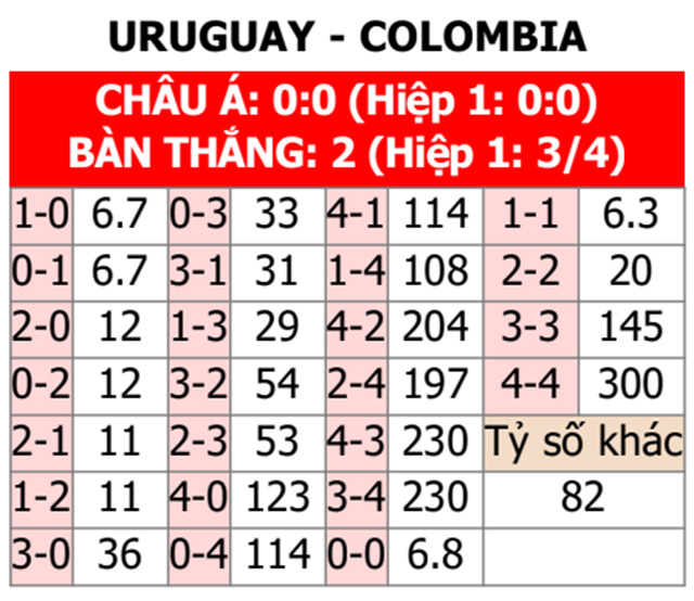 Soi kèo bóng đá bán kết Copa America: Uruguay vs Colombia 2 Cược tỷ số trận Uruguay và Colombia