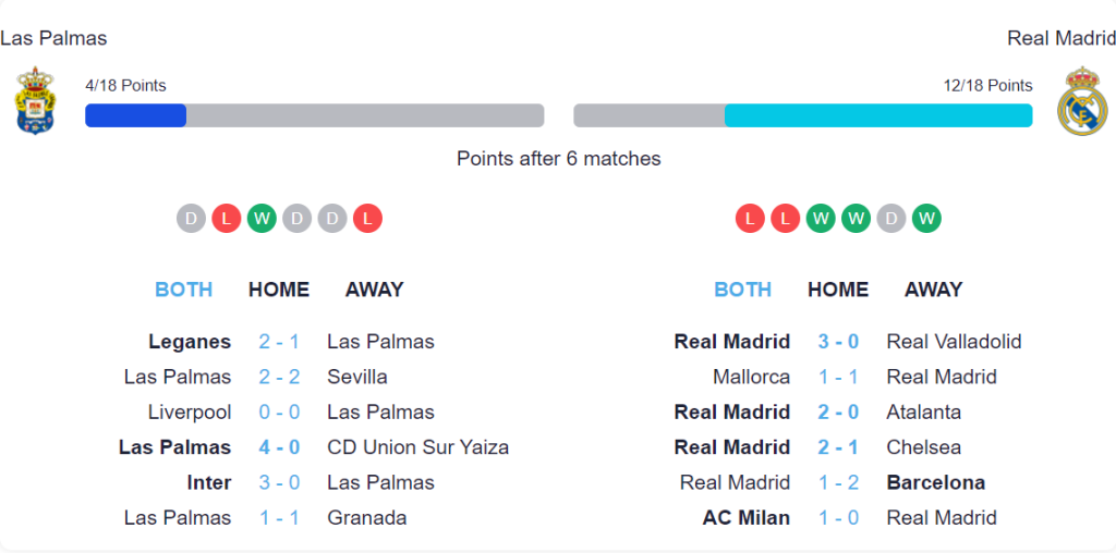 Soi kèo La Liga: Las Palmas vs Real Madrid (30/08) 2 Phong độ thi đấu 6 trận gần nhất Las Palmas và Real Madrid