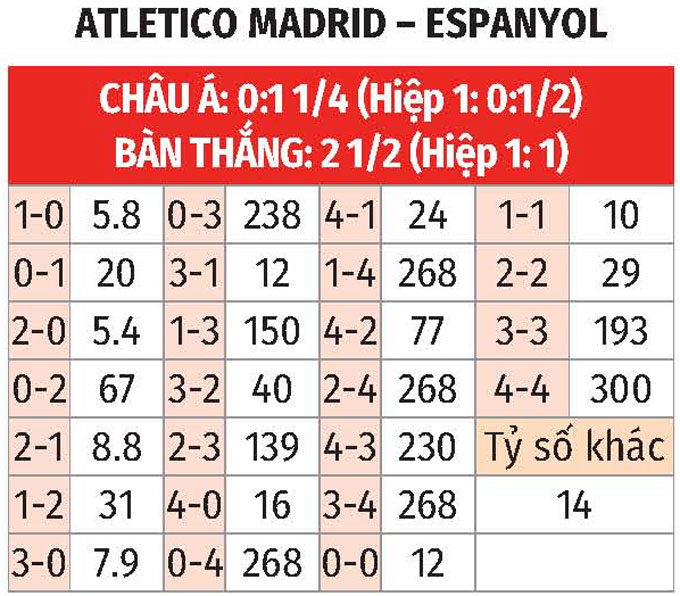 tỷ lệ cược Atletico Madrid vs Espanyol