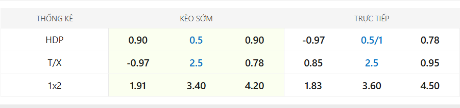 Tỷ lệ kèo ban đầu trận Rangers vs Panathinaikos