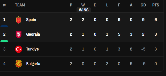 Tây Ban Nha đang đầu bảng E ở vòng loại World Cup 2026