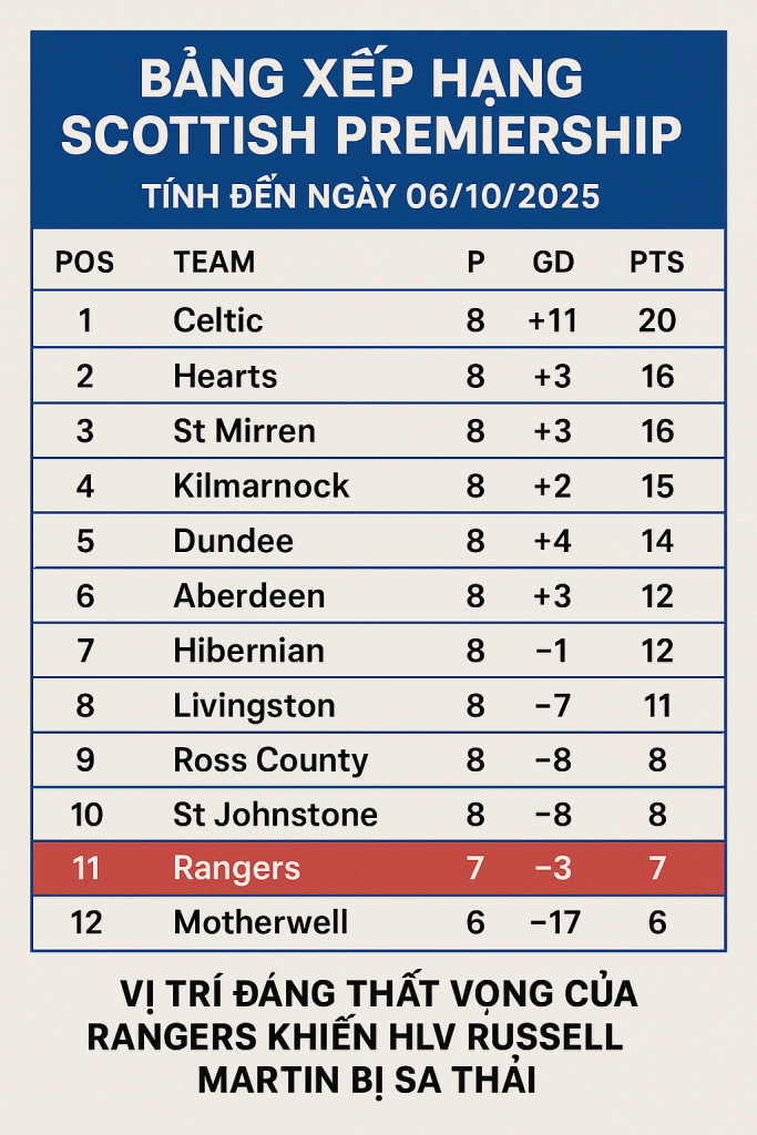 Vị trí hiện tại của Rangers ở giải VĐQG Scotland