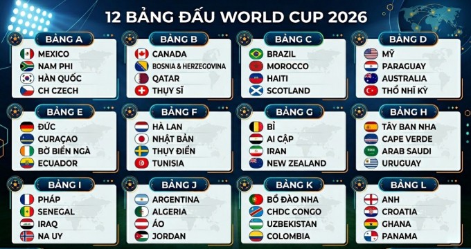 12 bảng đấu ở World Cup 2026